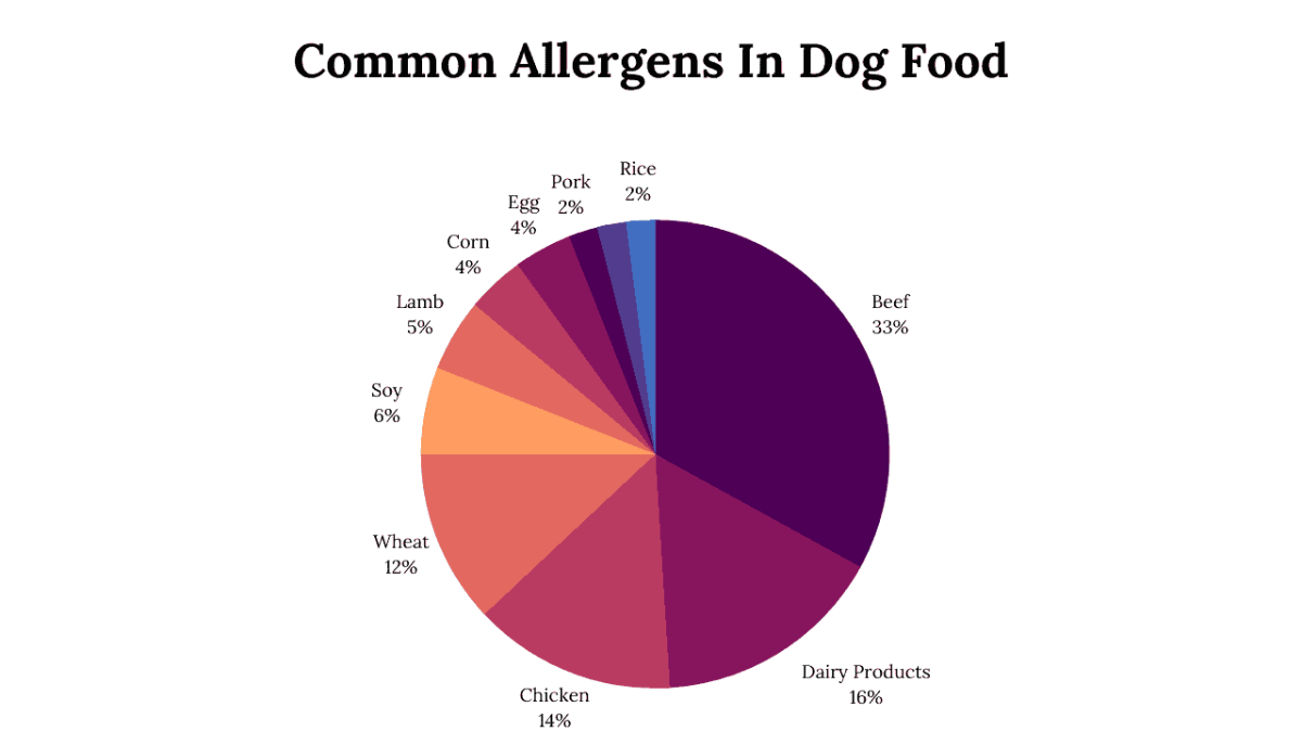 most common allergens in dog food